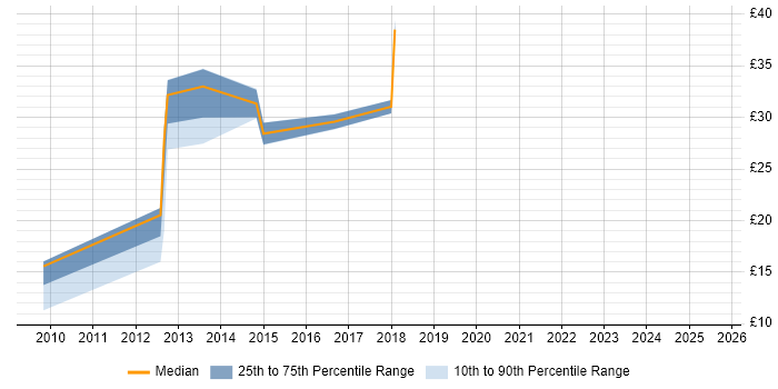 Contractor hourly rate distribution trend for jobs in the West Midlands citing Data Mining Contractor hourly rate distribution trend for jobs in the West Midlands citing Data Mining