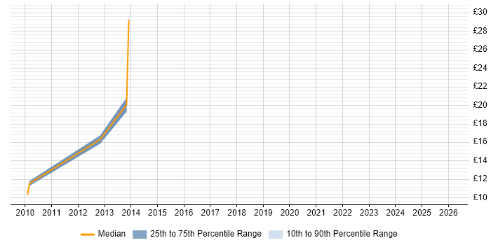 Contractor hourly rate distribution trend for Data Modeller job vacancies in the West Midlands