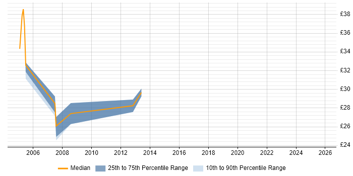 Contractor hourly rate distribution trend for Data Network Engineer job vacancies in the West Midlands