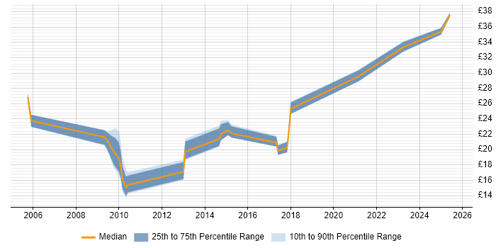Contractor hourly rate distribution trend for jobs in the West Midlands citing Data Protection Act Contractor hourly rate distribution trend for jobs in the West Midlands citing Data Protection Act