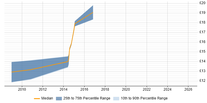 Contractor hourly rate distribution trend for Data Quality Analyst job vacancies in the West Midlands