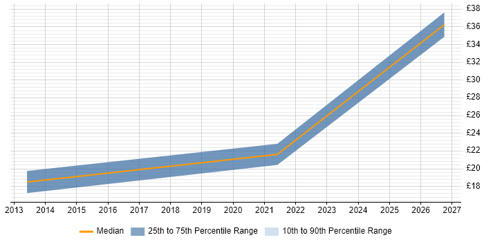 Contractor hourly rate distribution trend for jobs in the West Midlands citing Data Reconciliation