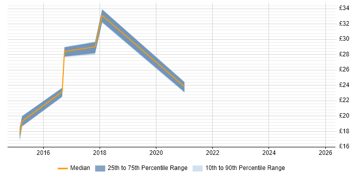 Contractor hourly rate distribution trend for jobs in the West Midlands citing Data Science