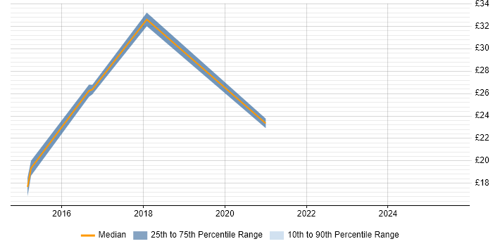 Contractor hourly rate distribution trend for Data Scientist job vacancies in the West Midlands