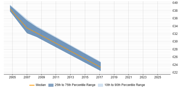 Contractor hourly rate distribution trend for jobs in the West Midlands citing Database Tuning