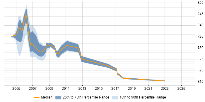 Contractor hourly rate distribution trend for DBA job vacancies in the West Midlands