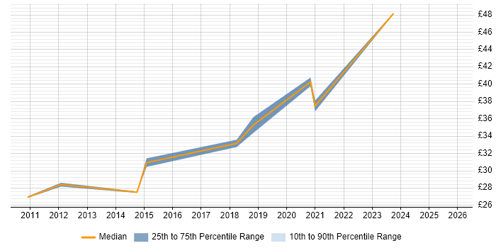 Contractor hourly rate distribution trend for jobs in the West Midlands citing Defect Management