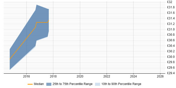 Contractor hourly rate distribution trend for jobs in the West Midlands citing Defect Tracking