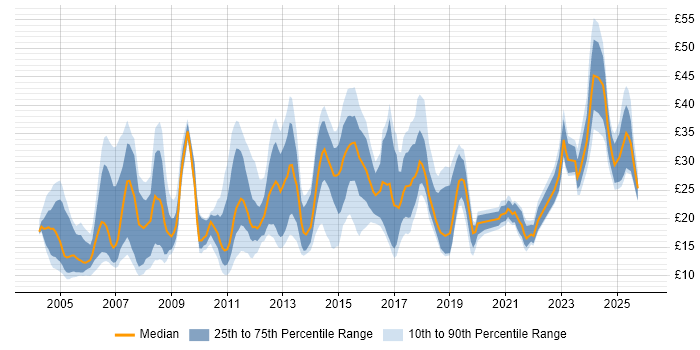 Contractor hourly rate distribution trend for jobs in the West Midlands citing Degree