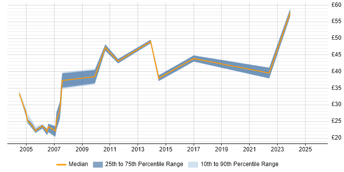 Contractor hourly rate distribution trend for Delivery Manager job vacancies in the West Midlands