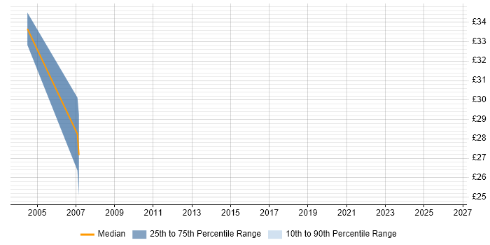 Contractor hourly rate distribution trend for Delivery Project Manager job vacancies in the West Midlands