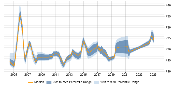 Contractor hourly rate distribution trend for jobs in the West Midlands citing Dell Contractor hourly rate distribution trend for jobs in the West Midlands citing Dell
