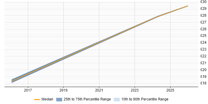 Contractor hourly rate distribution trend for jobs in the West Midlands citing Demand Management