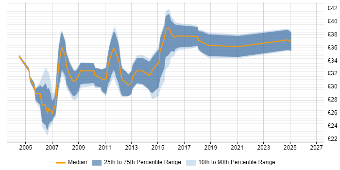 Contractor hourly rate distribution trend for Design Engineer job vacancies in the West Midlands