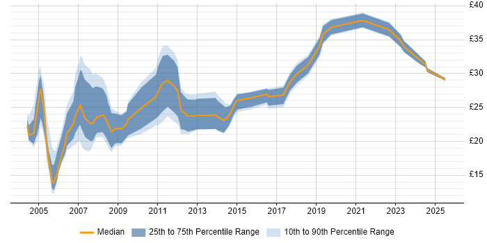 Contractor hourly rate distribution trend for Designer job vacancies in the West Midlands