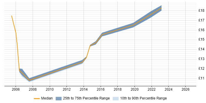 Contractor hourly rate distribution trend for Deskside Support job vacancies in the West Midlands
