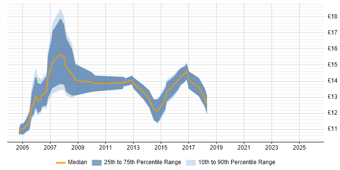 Contractor hourly rate distribution trend for Desktop Support Technician job vacancies in the West Midlands