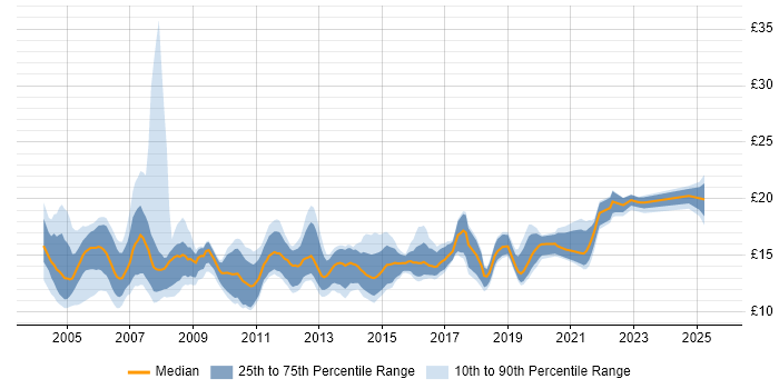 Contractor hourly rate distribution trend for Desktop Support job vacancies in the West Midlands Contractor hourly rate distribution trend for Desktop Support job vacancies in the West Midlands