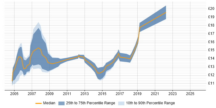 Contractor hourly rate distribution trend for Desktop Technician job vacancies in the West Midlands