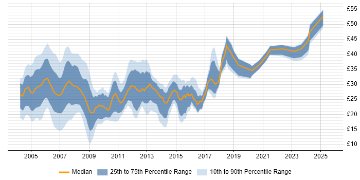 Contractor hourly rate distribution trend for Developer job vacancies in the West Midlands