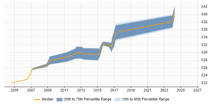 Contractor hourly rate distribution trend for Development Engineer job vacancies in the West Midlands