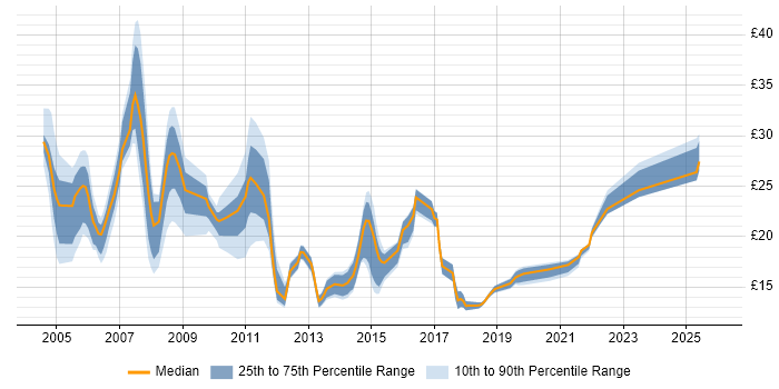 Contractor hourly rate distribution trend for jobs in the West Midlands citing DHCP