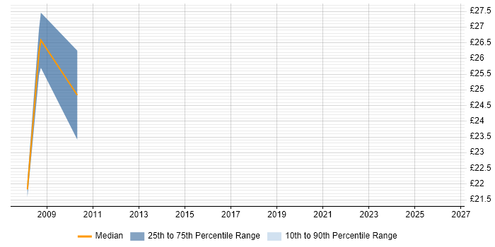 Contractor hourly rate distribution trend for jobs in the West Midlands citing Direct Marketing