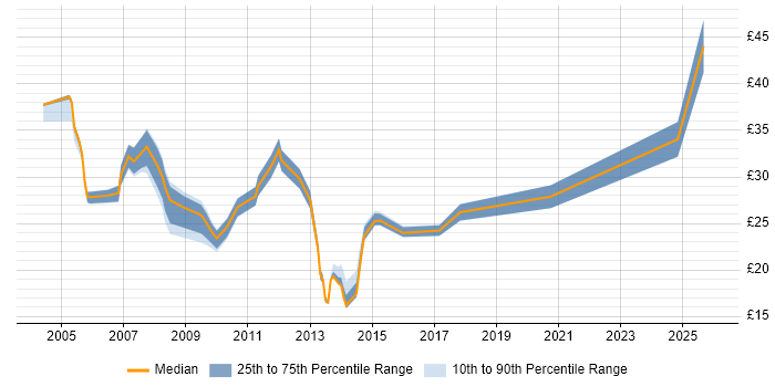 Contractor hourly rate distribution trend for jobs in the West Midlands citing Disaster Recovery