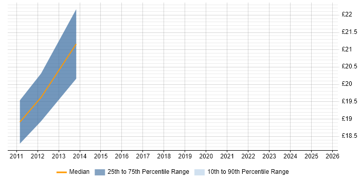 Contractor hourly rate distribution trend for jobs in the West Midlands citing Disk Encryption