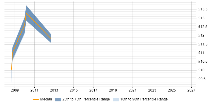 Contractor hourly rate distribution trend for jobs in the West Midlands citing Distributed Computing
