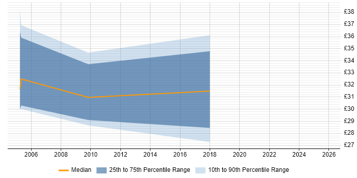 Contractor hourly rate distribution trend for jobs in the West Midlands citing Distributed Systems