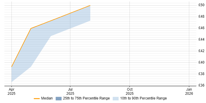 Contractor hourly rate distribution trend for jobs in the West Midlands citing Django