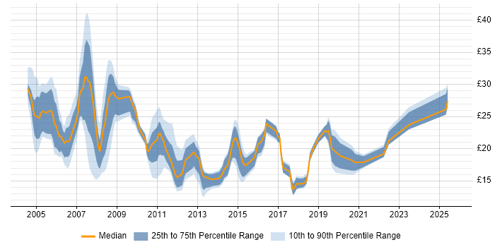 Contractor hourly rate distribution trend for jobs in the West Midlands citing DNS