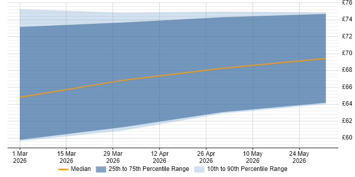 Contractor hourly rate distribution trend for jobs in the West Midlands citing Docker
