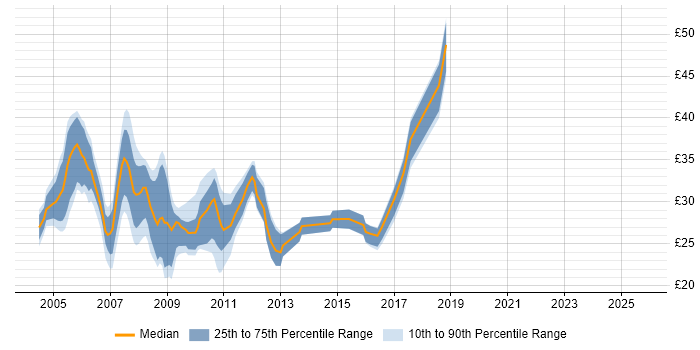 Contractor hourly rate distribution trend for .NET Developer job vacancies in the West Midlands Contractor hourly rate distribution trend for .NET Developer job vacancies in the West Midlands