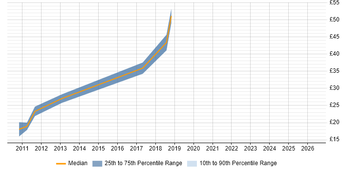 Contractor hourly rate distribution trend for .NET Software Developer job vacancies in the West Midlands