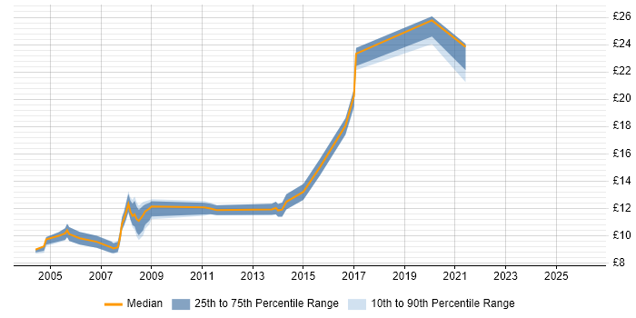 Contractor hourly rate distribution trend for Analyst job vacancies in Dudley