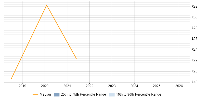 Contractor hourly rate distribution trend for jobs in Dudley citing Business Intelligence