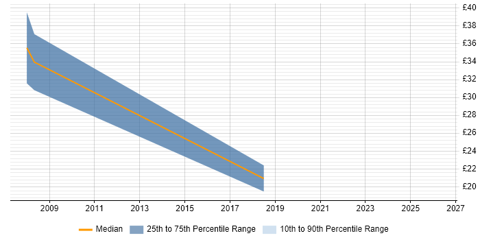 Contractor hourly rate distribution trend for jobs in Dudley citing Data Warehouse