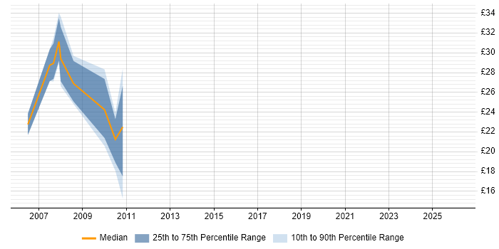 Contractor hourly rate distribution trend for Developer job vacancies in Dudley