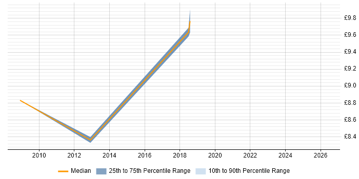 Contractor hourly rate distribution trend for jobs in Dudley citing Retail