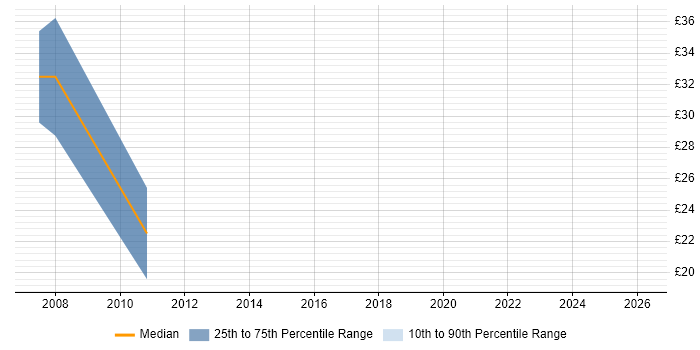 Contractor hourly rate distribution trend for SQL Developer job vacancies in Dudley