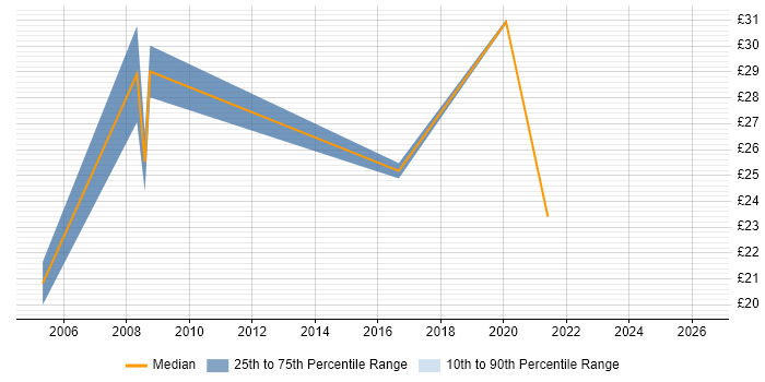 Contractor hourly rate distribution trend for jobs in Dudley citing SQL