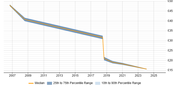 Contractor hourly rate distribution trend for jobs in the West Midlands citing DWDM