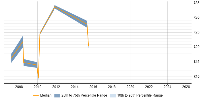 Contractor hourly rate distribution trend for jobs in the West Midlands citing Dynamics NAV