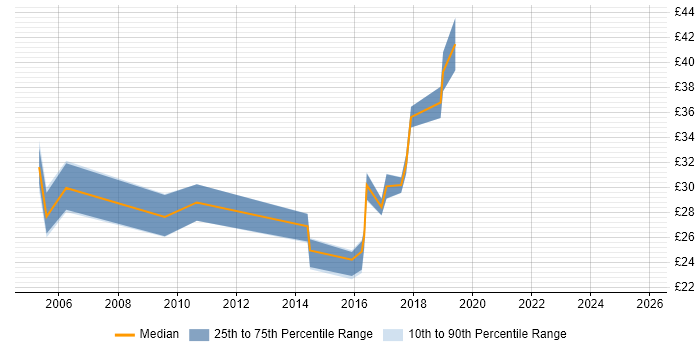 Contractor hourly rate distribution trend for jobs in the West Midlands citing Eclipse Contractor hourly rate distribution trend for jobs in the West Midlands citing Eclipse