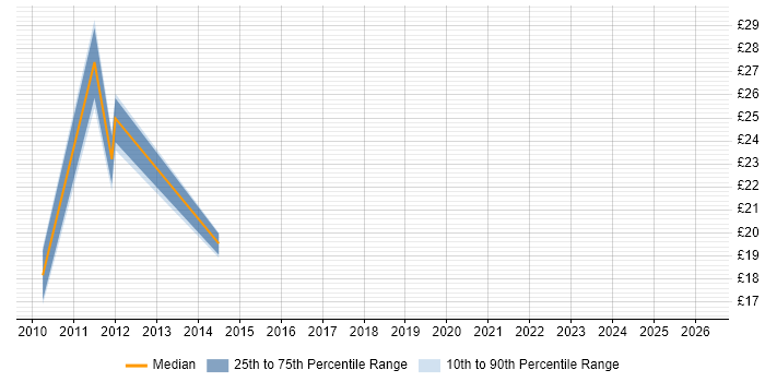 Contractor hourly rate distribution trend for jobs in the West Midlands citing Economics