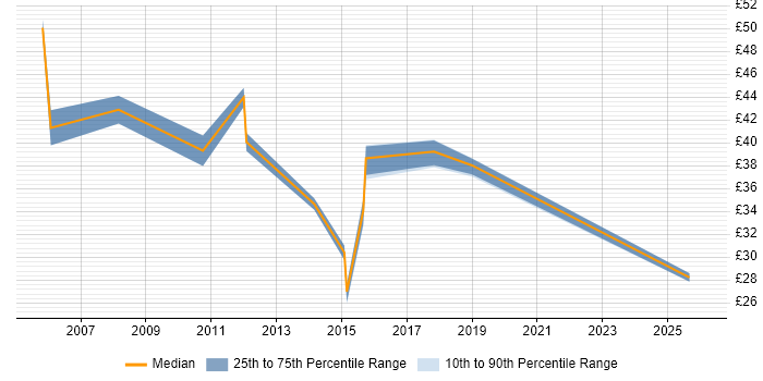 Contractor hourly rate distribution trend for jobs in the West Midlands citing EDI