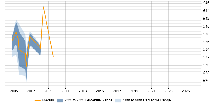 Contractor hourly rate distribution trend for jobs in the West Midlands citing EJB