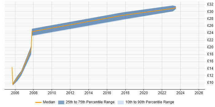 Contractor hourly rate distribution trend for jobs in the West Midlands citing Electronic Patient Records